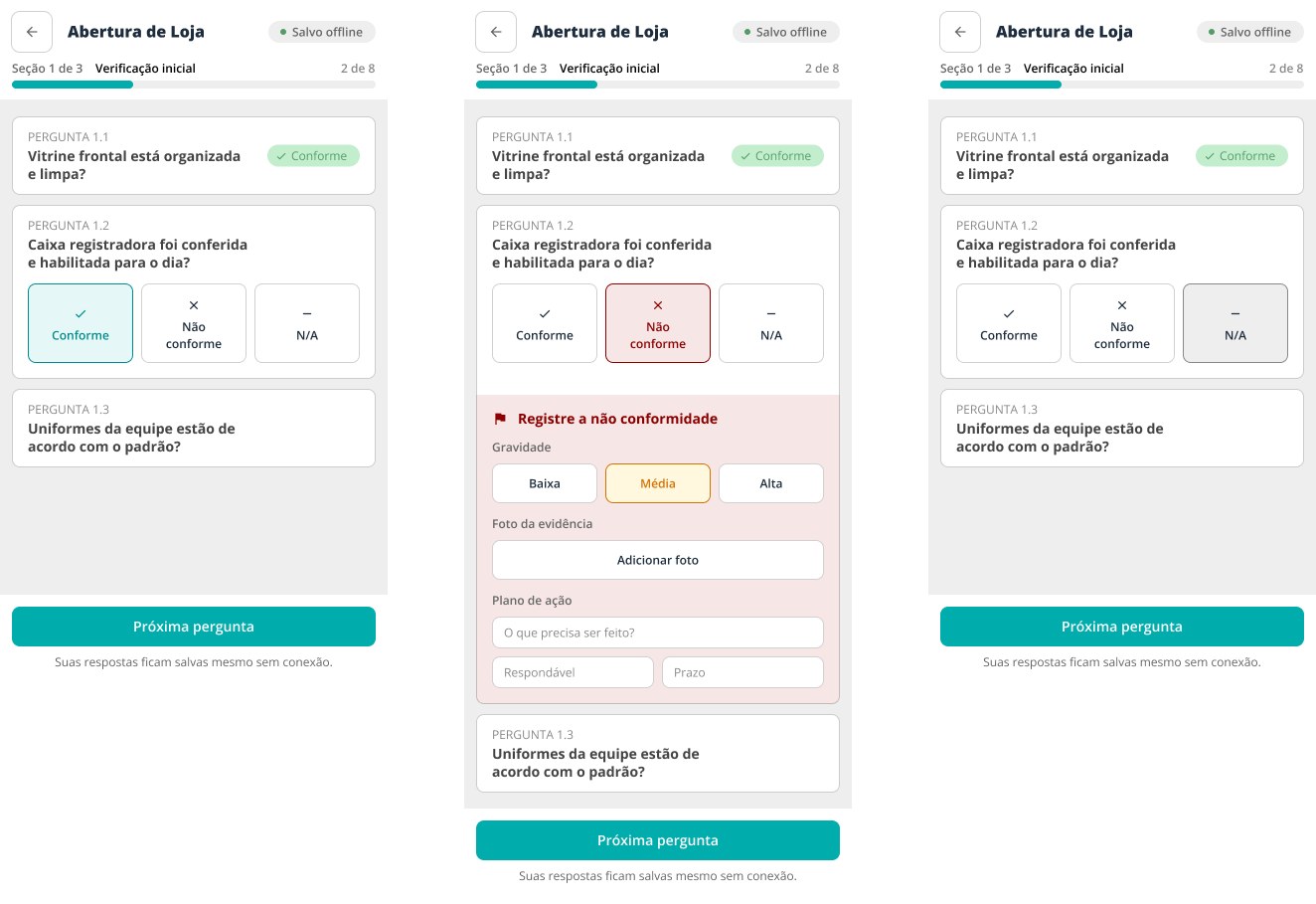 Sequência de três estados da aplicação mobile: fluxo padrão, não conformidade aberta, retorno ao fluxo